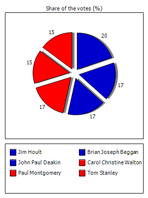 Results graph