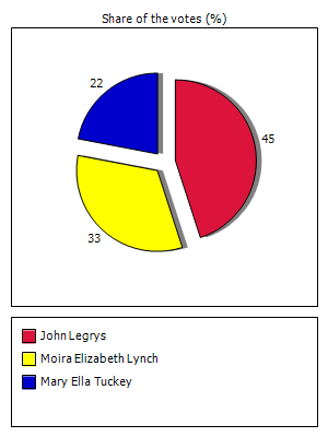 Results graph
