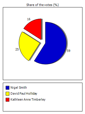 Results graph