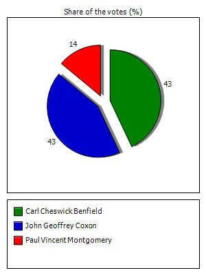 Results graph