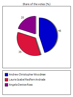 Results graph