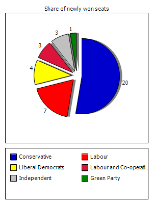 Election results graph