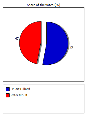 Results graph