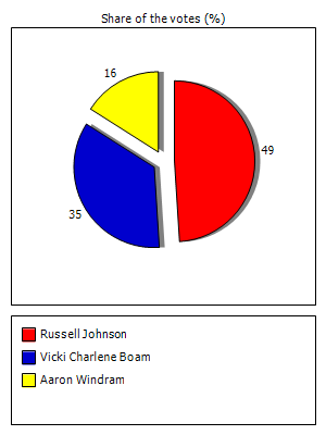 Results graph