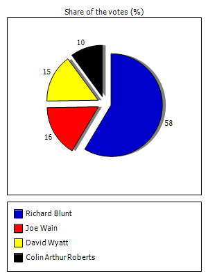 Results graph