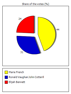Results graph