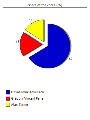 Results graph