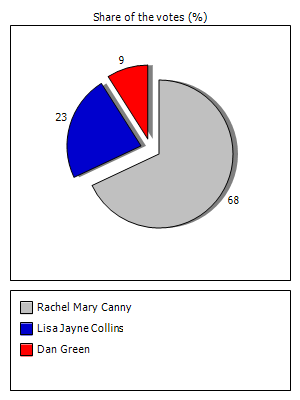 Results graph