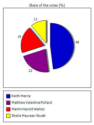 Results graph