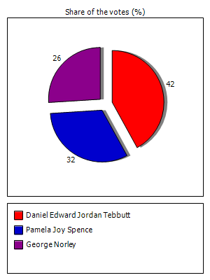 Results graph