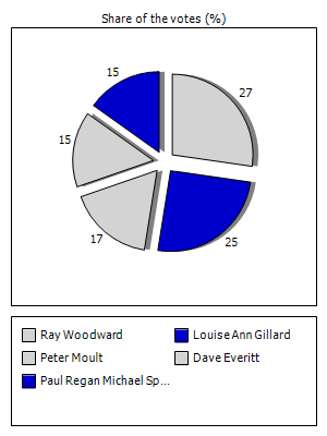 Results graph