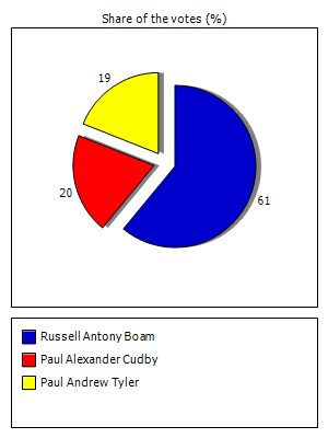 Results graph