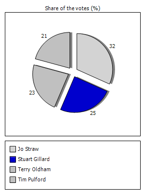 Results graph