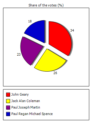 Results graph