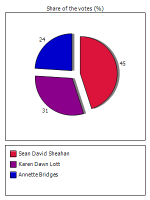 Results graph